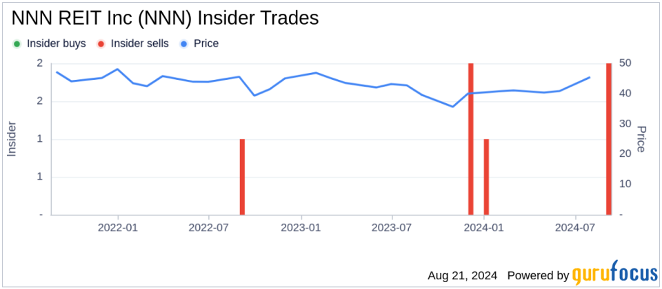 Insider Selling at NNN REIT Inc: EVP, CFO Kevin Habicht Sells 24,222 Shares