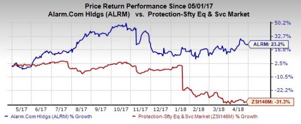 Alarm.com's (ALRM) new products and acquisitions are likely to drive first-quarter results.