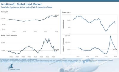 •Used jet inventory decreased 8.65% M/M in January but levels were 11.13% higher than last year and are currently trending sideways.
•Asking values ticked up 0.33% M/M and down 0.98% year over year in January and are trending sideways.