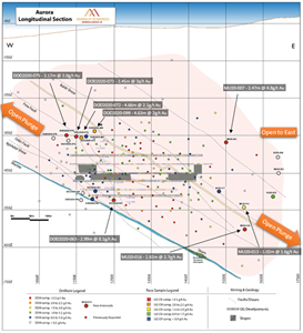 Longitudinal section of Aurora illustrating the location of recent extension and definition drilling results.