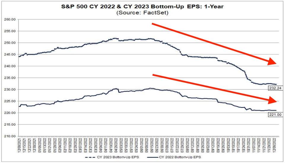 Analysts have been cutting their earnings estimates for months. Some expect even deeper cuts. (Source: <a href="https://advantage.factset.com/hubfs/Website/Resources%20Section/Research%20Desk/Earnings%20Insight/EarningsInsight_120922.pdf" rel="sponsored" target="_blank" data-ylk="slk:FactSet;elm:context_link;itc:0;sec:content-canvas" class="link ">FactSet</a>)