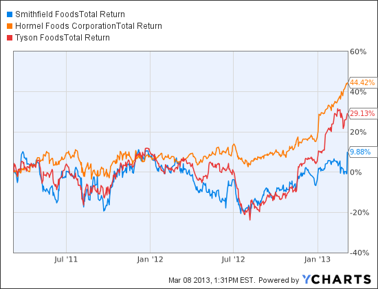 SFD Total Return Price Chart