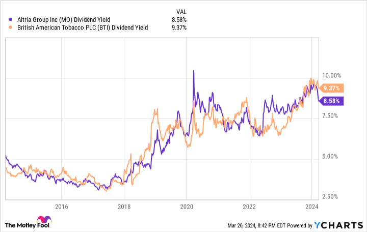 MO Dividend Yield Chart