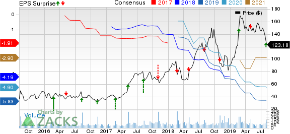 Wayfair Inc. Price, Consensus and EPS Surprise