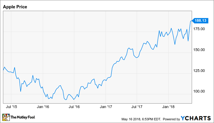 AAPL Chart