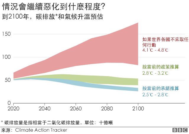 情況會惡化到什麼程度