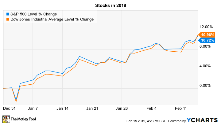 ^SPX Chart