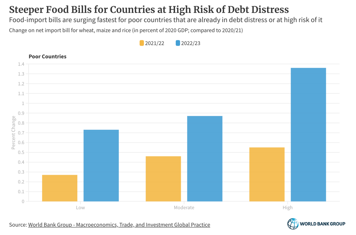The World Bank says seven countries in particular are at risk of — or already experiencing — an overlapping food and debt crisis: Afghanistan, Eritrea, Mauritania, Somalia, Sudan, Tajikistan, and Yemen. 