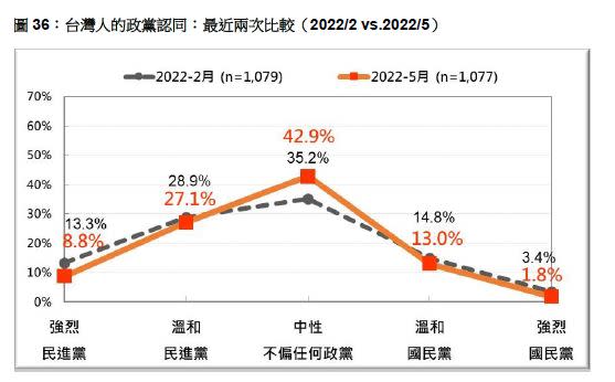 2月份與5月份民調比較（圖／台灣民意基金會提供）