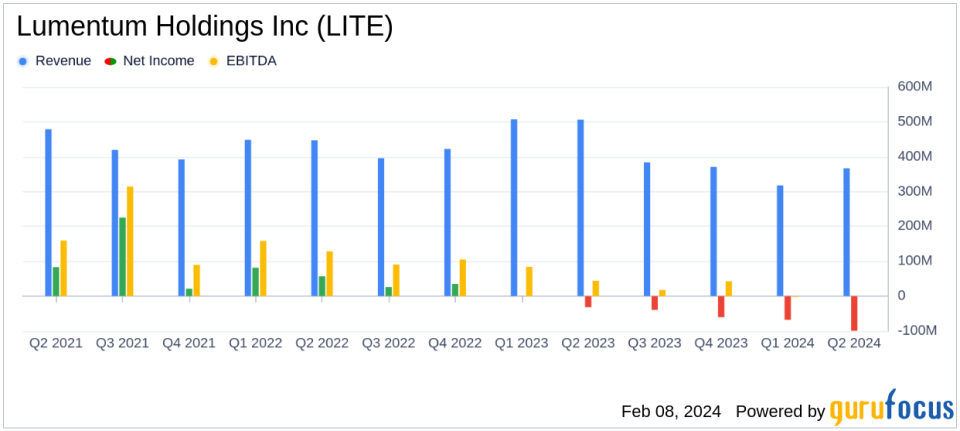 Lumentum Holdings Inc (LITE) Faces Challenges Despite Revenue Uptick in Fiscal Q2 2024