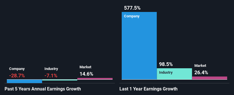 past-earnings-growth