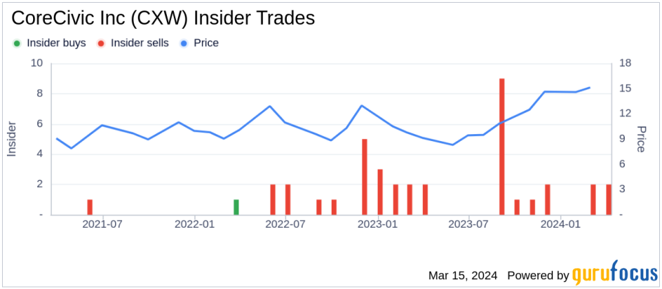 CoreCivic Inc (CXW) COO Patrick Swindle Sells 15,000 Shares