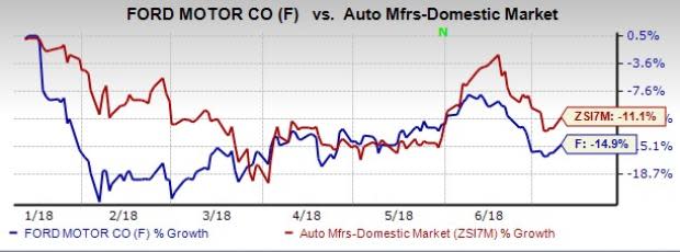 Despite tariff hikes, Ford (F) has no plan to increase prices of U.S.-manufactured imported vehicles in China. It is likely to hurt the company's already-ailing profit margins.