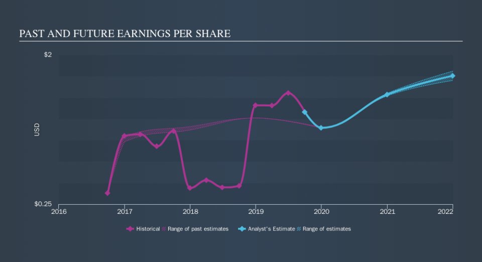 NYSE:CTS Past and Future Earnings, October 27th 2019