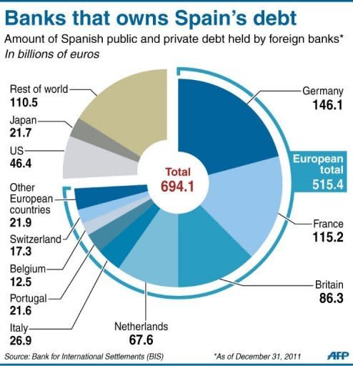 Pie-chart showing the amount of Spanish public and private debt held by foreign banks. Eurozone finance ministers eyed an up to 100-billion-euro ($125 billion) strings-attached rescue of Spain's distressed banks at emergency talks