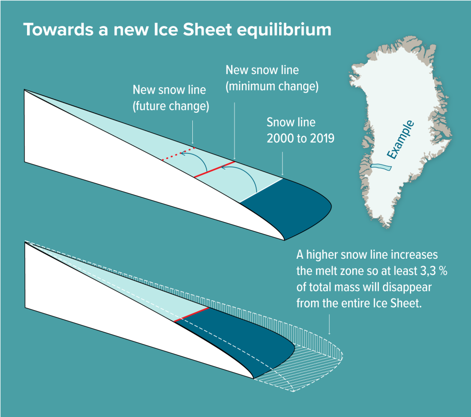 Between 2000-2019, the Greenland ice built up a disequilibrium, which scientists with the Geological Survey of Denmark and Greenland say will inevitably correct itself by reducing total mass by at least 3.3 percent and gaining a new average snow line at a higher elevation.