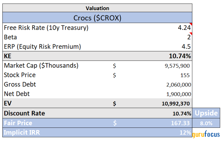 How a DCF Analysis Validates Crocs' Value Thesis