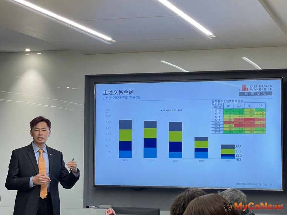 ▲戴德梁行不動產估價師事務所所長楊長達表示，2023前3季對於年度土地交易要守住千億大關難度極高的預測，結算到年底終究是驚喜突破了。