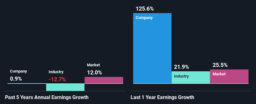 past-earnings-growth