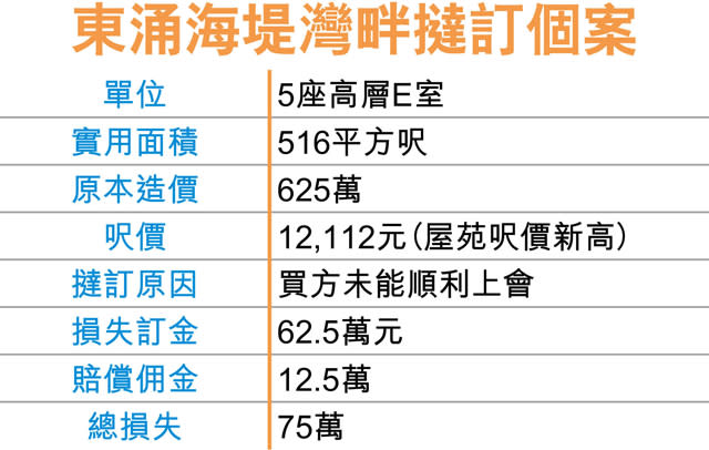 海堤灣畔罕見撻大訂 損手75萬