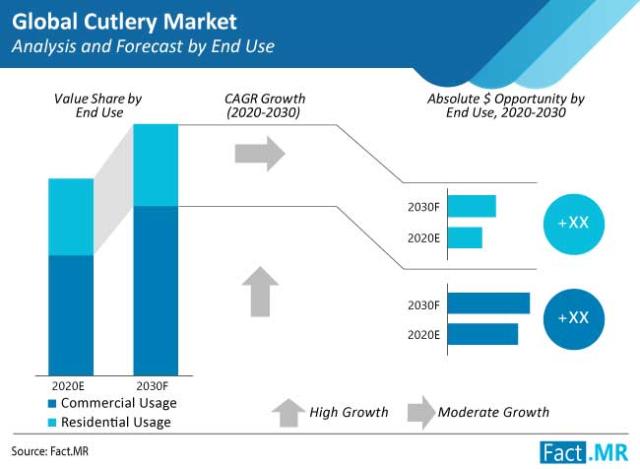 4.8% of CAGR Triumph: Disposable Cutlery Market to Witness Massive Growth  by 2031, By AMR