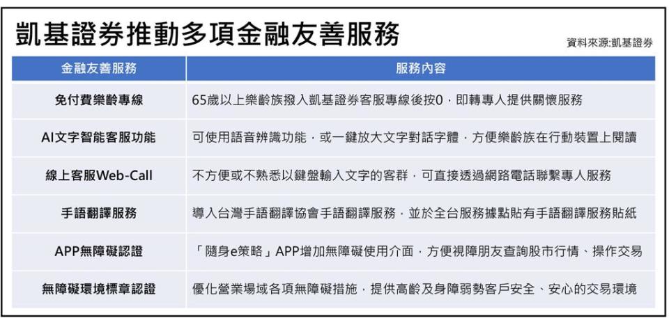 凱基證券推出多項金融友善服務。圖／凱基證券提供