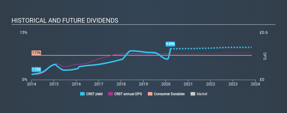 LSE:CRST Historical Dividend Yield, March 15th 2020