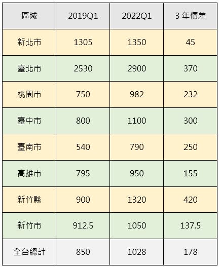 （圖／信義房屋提供）