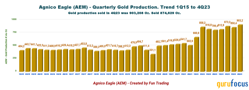 Agnico Eagle: In A Bearish Market, There Are Always Opportunities