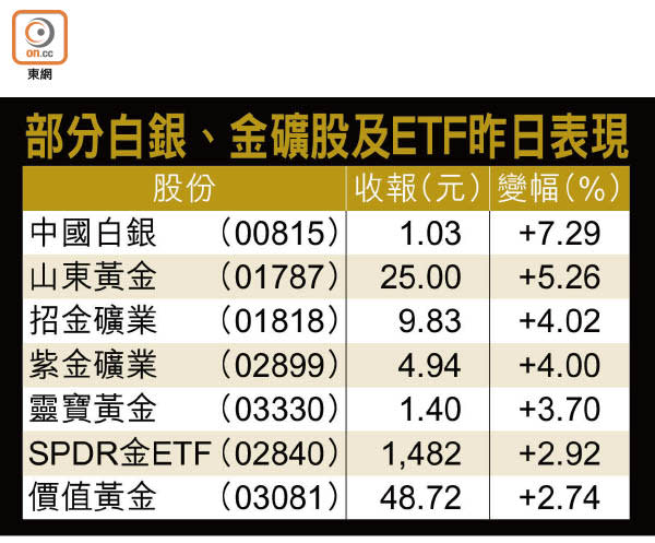 部分白銀、金礦股及ETF昨日表現