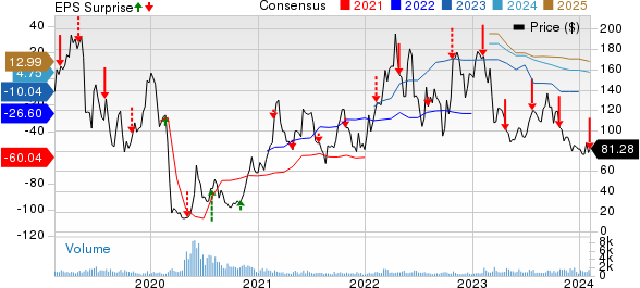 Nabors Industries Ltd. Price, Consensus and EPS Surprise