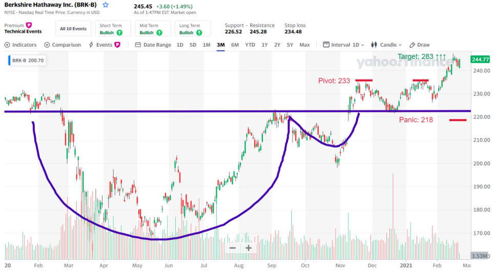 Berkshire Hathaway (BRK-B) breaks out of a classic 