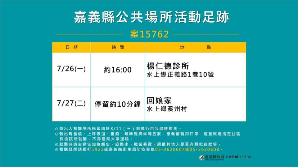 快新聞／嘉義水上某工廠爆9人確診足跡曝光　研判感染源來自萬華