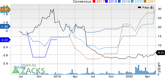 Kezar Life Sciences Inc Price and Consensus