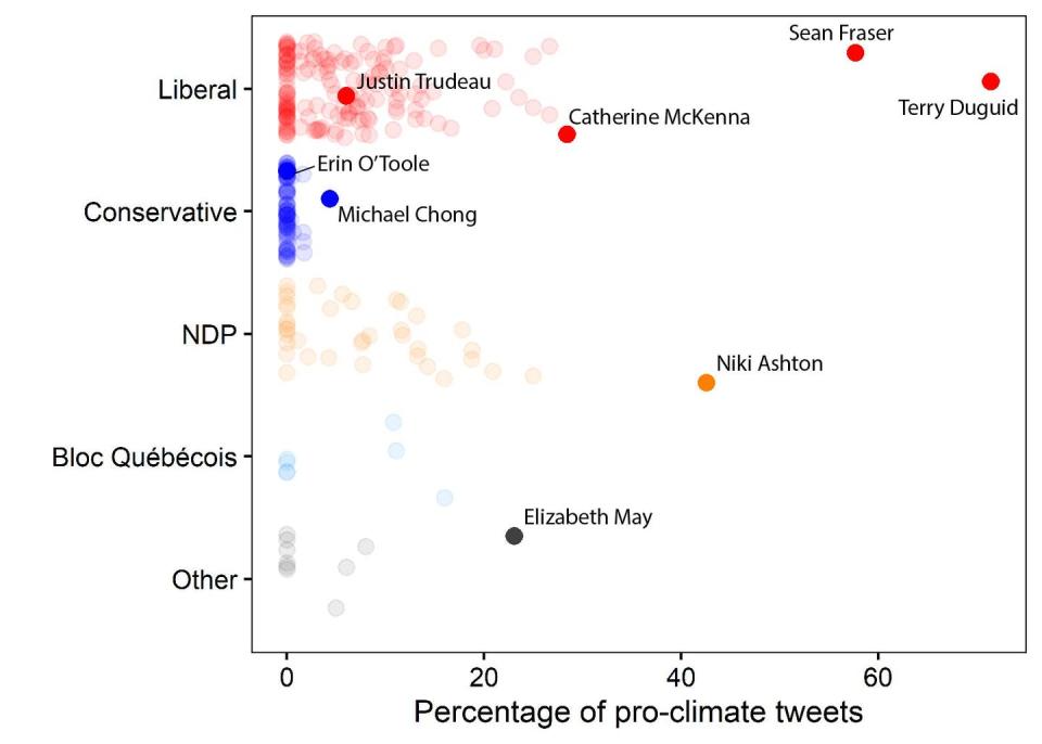 Plot of pro-climate tweets by political party