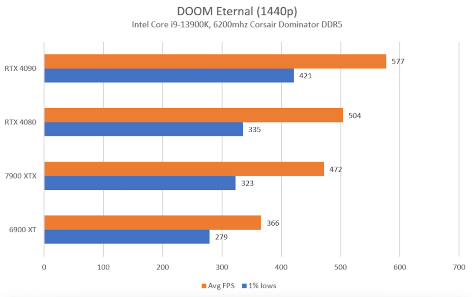 A graph showing results of DOOM Eternal in 1440p