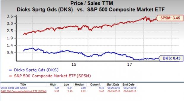 Let's see if Dick's Sporting Goods, Inc. (DKS) stock is a good choice for value-oriented investors right now, or if investors subscribing to this methodology should look elsewhere for top picks.