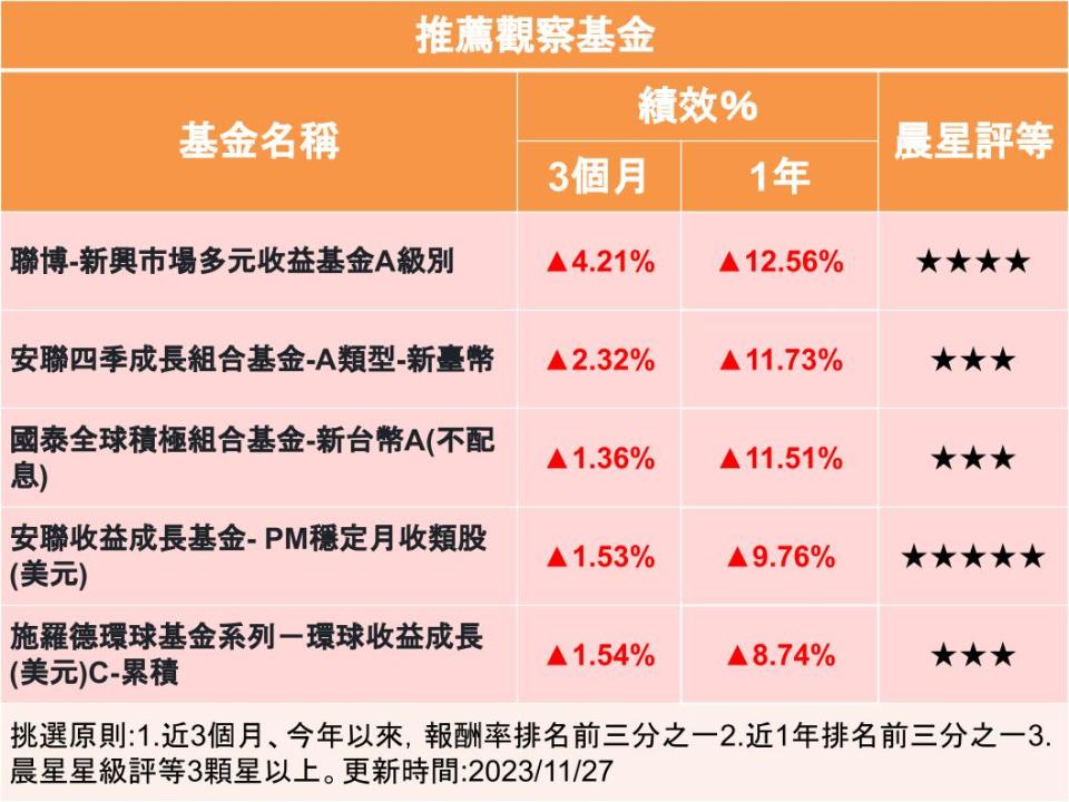 【Y投資風向球】股債反彈 有利多元資產基金表現