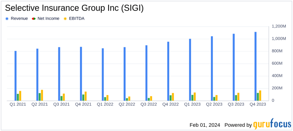 Selective Insurance Group Inc (SIGI) Reports Strong Q4 and Full-Year 2023 Results