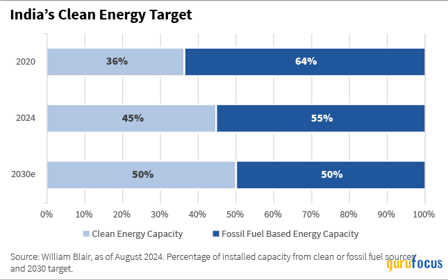 William Blair Commentary- Indian Renewables: Earth, Wind and Fire