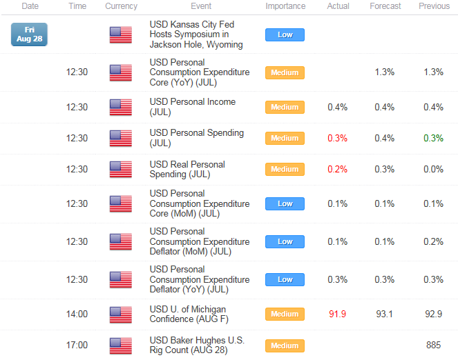 U.S. Economic Calendar