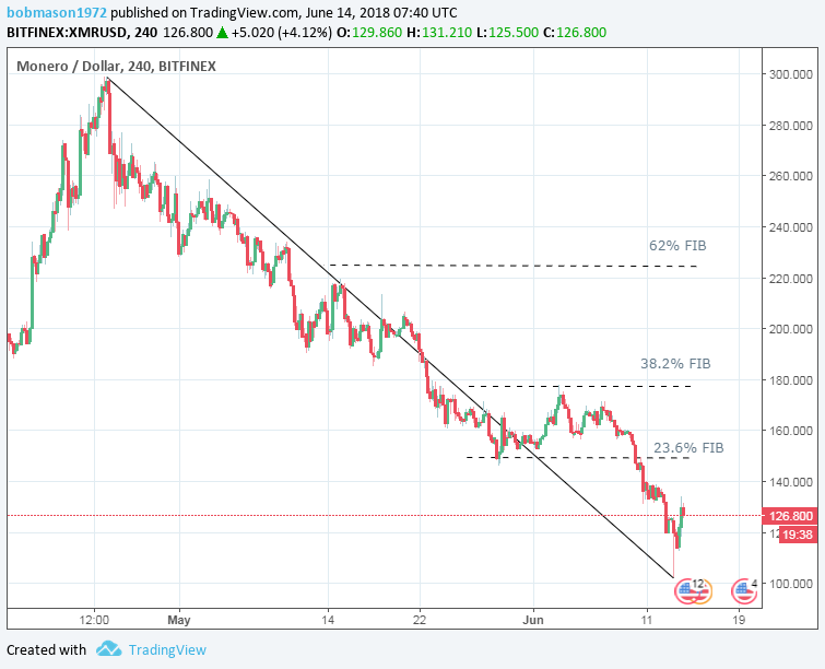 XMR/USD 14/06/18 4-Hourly Chart