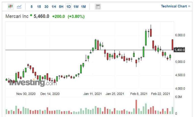 Mercari股價走勢日線圖 (圖片：Investing.com)