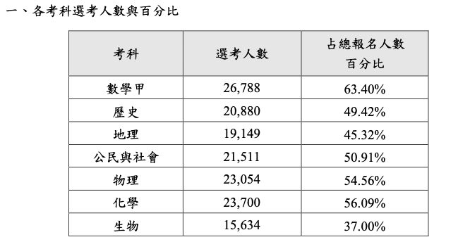 112分科測驗報名人數數據，各科選考人數與選考組合。大考中心提供。