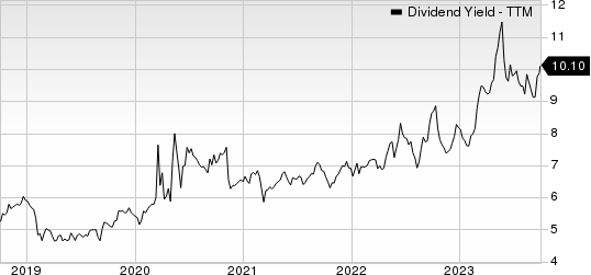 Alexander's, Inc. Dividend Yield (TTM)