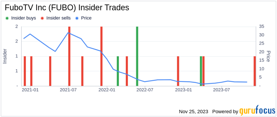 Insider Sell Alert: FuboTV Inc's COO Alberto Horihuela Divests 36,827 Shares