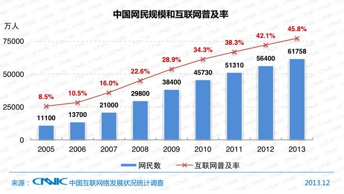 China now has half a billion mobile internet users, 618 million total internet users