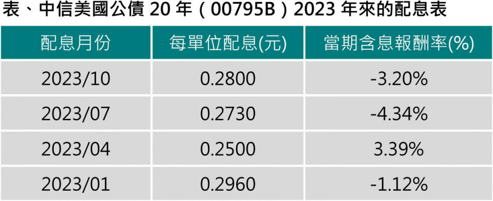 資料來源：中國信託投信，2024/01。基金配息率不代表基金報酬率，且過去配息率不代表未來配息率；以上僅為歷史資料，不代表實際報酬率與未來績效保證，不同時間結果亦可能不同。當期報酬率(含息)是將該收益分配期間所分配之收益均假設再投資於本基金之累計報酬率，計算方式為[(當月除息日淨值+每單位配息金額)單前月除息日淨值-1]息日淨值期。本文提及之經濟走勢預測不必然代表本基金之績效，本基金投資風險請詳閱基金公開說明書。