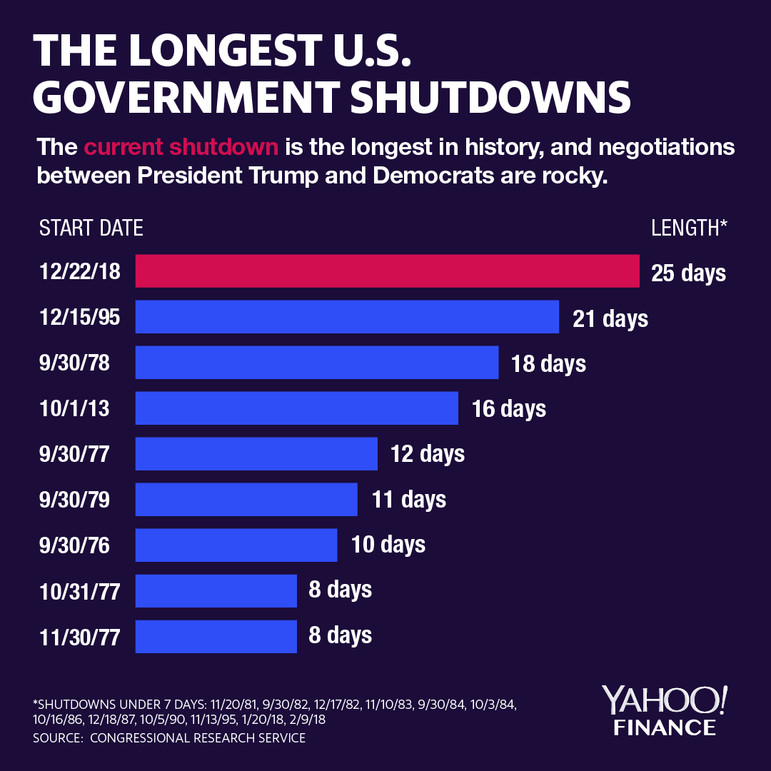 The cost of the shutdown rises with each day. (Graphic: David Foster/Yahoo Finance)