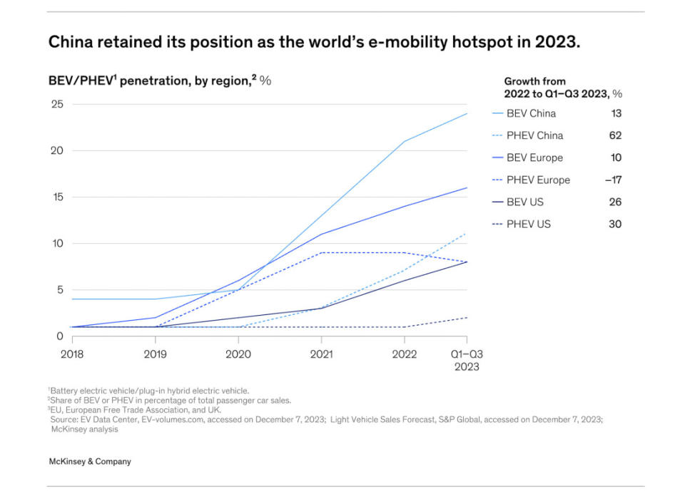 Again, China is the dominant player in the EV mobility market.<p>McKinsey & Company</p>